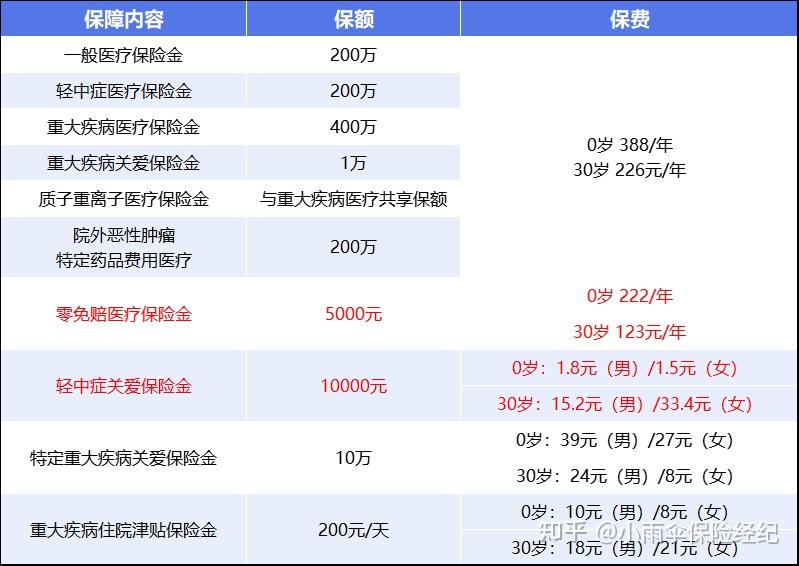 阳江200到500的小额医保提取(200到500的小额医保提取江西)