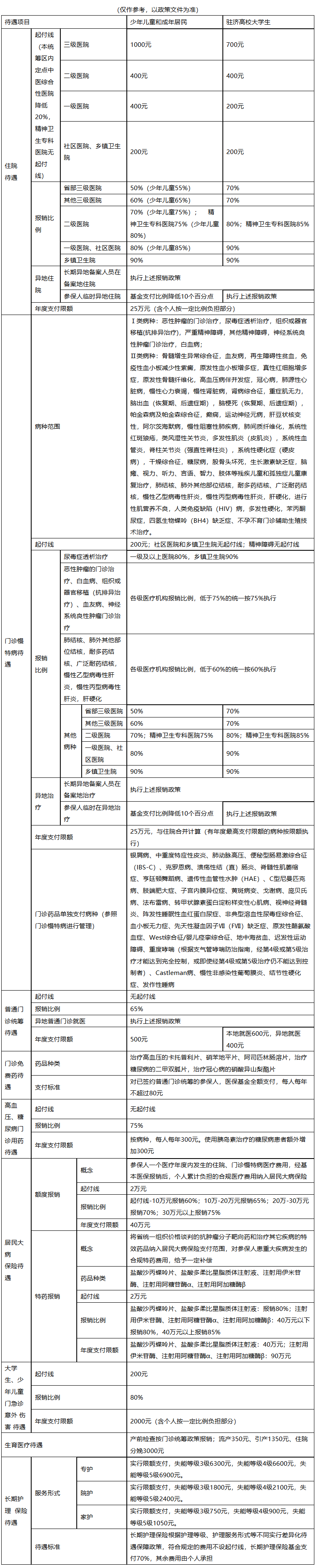 阳江医保报销范围(城乡居民医保报销范围)